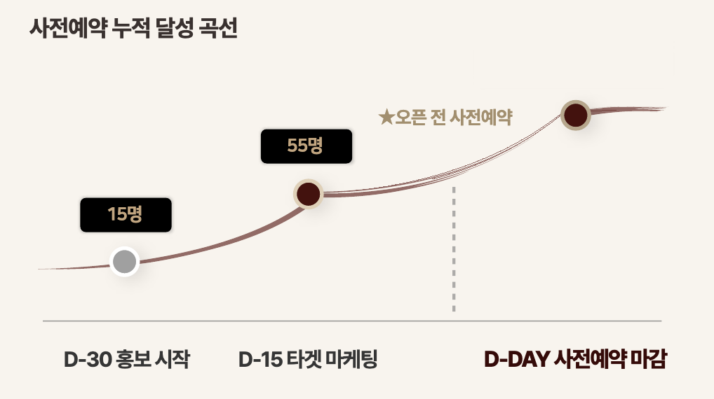 사전예약 누적 달성 곡선 — D-30 15명, D-15 55명, D-DAY 사전예약 목표 완판